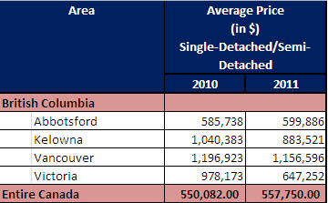 British Columbia Housing Rates