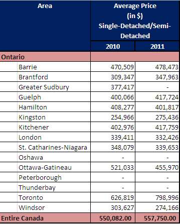 Ontario Housing Rates
