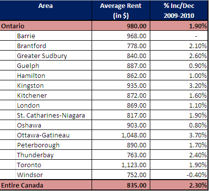 Ontario Rental Rates