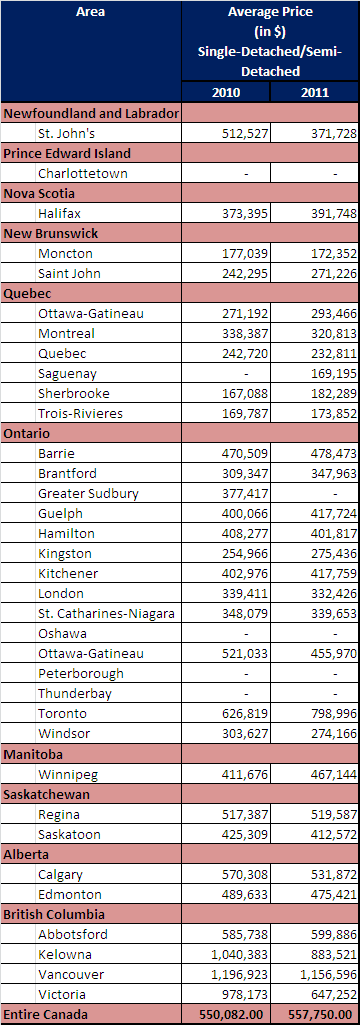 Housing Rates in Canada