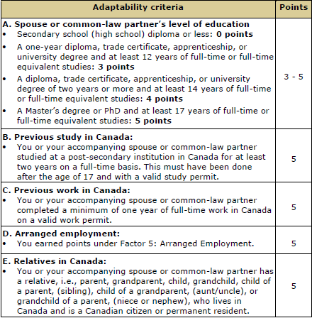 Canada Immigration Application Criteria Adaptability