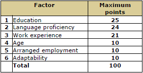 General Points System