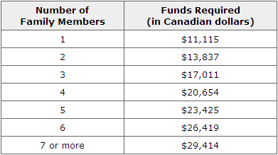 Canada Settlement Funds Table