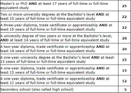 Canada Immigration Points for Education