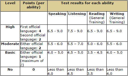 Canada Immigration Application Criteria: Language