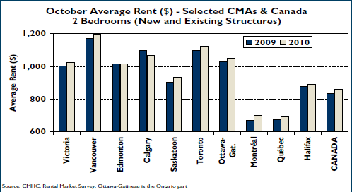 Canada Average Rent