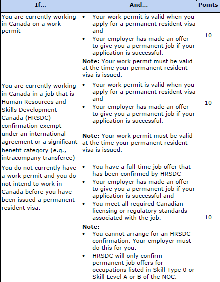 Canada Immigration Application Criteria Arrange Employment